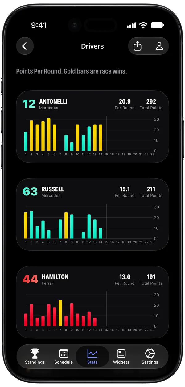 Push Push Driver Results bar charts for multiple drivers in dark mode, with Kimi Antonelli first, on a Black iPhone Air